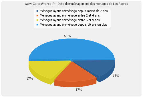 Date d'emménagement des ménages de Les Aspres